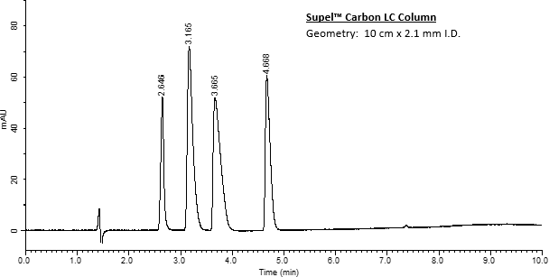 A chromatogram resulting from a UHPLC analysis performed on a Supel™ Carbon LC column with a geometry of 10 cm by 2.1 mm internal diameter (I.D.). The x-axis represents the retention time in minutes, ranging from 0 to 10 minutes, while the y-axis represents the absorbance in milli-absorbance units (mAU), ranging from 0 to 80 mAU. The chromatogram shows four distinct peaks at retention times of approximately 2.646 minutes, 3.105 minutes, 3.665 minutes, and 4.668 minutes, each corresponding to different analytes. The peaks are sharp and well-resolved, indicating effective separation of the compounds. The baseline is stable, with minor fluctuations, showing good chromatographic performance throughout the analysis. A chromatogram resulting from a UHPLC analysis performed on a Supel™ Carbon LC column with a geometry of 10 cm by 2.1 mm internal diameter (I.D.). The x-axis represents the retention time in minutes, ranging from 0 to 10 minutes, while the y-axis represents the absorbance in milli-absorbance units (mAU), ranging from 0 to 80 mAU. The chromatogram shows four distinct peaks at retention times of approximately 2.646 minutes, 3.105 minutes, 3.665 minutes, and 4.668 minutes, each corresponding to different analytes. The peaks are sharp and well-resolved, indicating effective separation of the compounds. The baseline is stable, with minor fluctuations, showing good chromatographic performance throughout the analysis.
