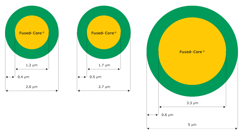 BIOshell™ A160 Peptide U/HPLC Columns Three cross-sections of particles show increasing diameters: 2.0 µm, 2.7 µm, and 5.0 µm, each with a Fused-Core solid core and porous outer shell.