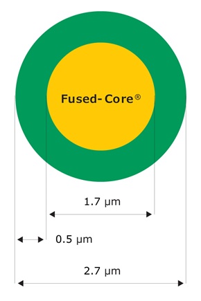 BIOshell™ Glycan U/HPLC Columns A cross-section of a particle shows a 1.7 µm solid Fused-Core center surrounded by a 0.5 µm porous shell, resulting in a total diameter of 2.7 µm.