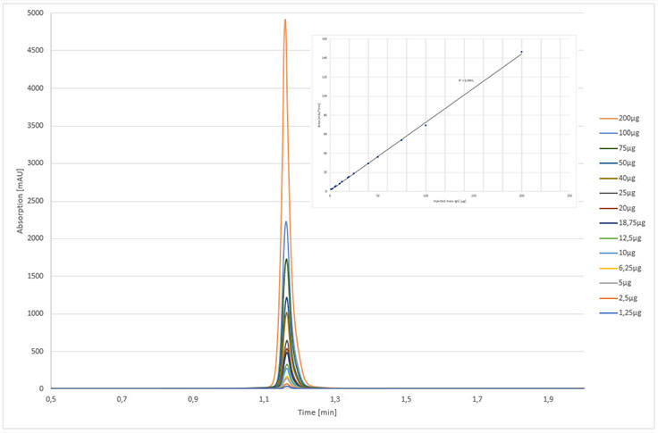 Calibration curve of Cetuximab Line graph of calibration curve of Cetuximab.