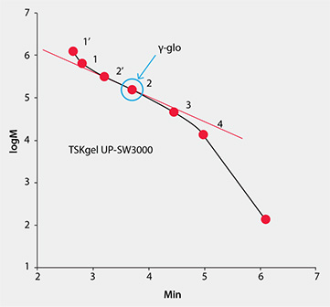 protein standard calibration curve data protein standard calibration curve data