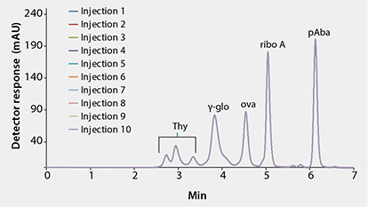 Consecutive Injections of QC Protein Standard Mixture Consecutive Injections of QC