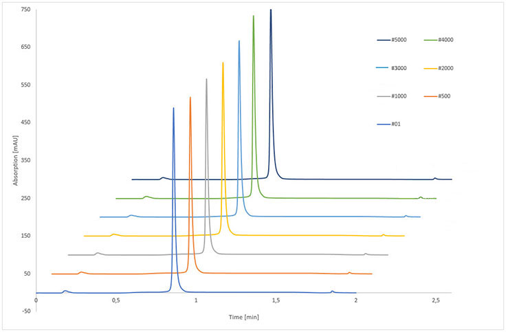 Stability test of immobilized rSPA silica monolith Line graph of stability test of immobilized rSPA silica monolith.