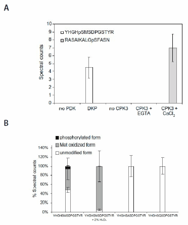 A quantitative mass spectrometry-based approach for identifying protein kinase clients and quantifying kinase activity The in vitro assay reveals kinase sensitivity. (A) The recombinant PDK and CPK3 phosphorylate respective cognate substrate peptide in cocktail. (B) Oxidation of Met293 inhibits phosphorylation of Ser292 in the peptide substrate YHGHSMSDPGSTYR. All values are means ± std of four repeats.