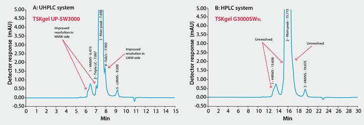 Mab analysis tskgel Comparison of mAb Analysis Using TSKgel