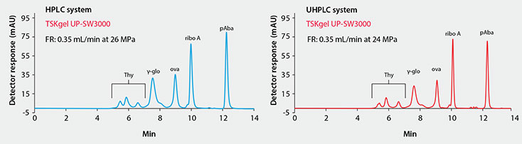 QC Protein standard Analysis of QC Protein Standards