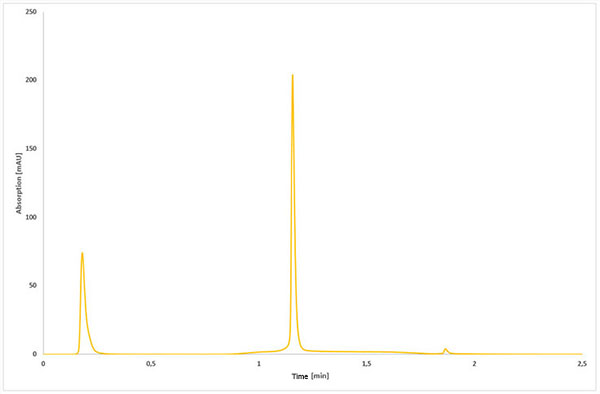 Separation of cetuximab-aa Line graph of separation of cetuximab-aa.