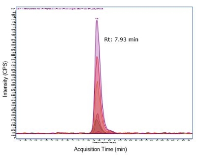 17alpha ethynylestradiol Multiple reaction monitoring chromatogram of 17α-Ethynylestradiol