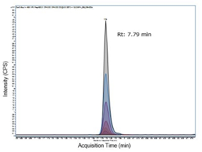 Equilin Multiple reaction monitoring chromatogram of Equilin
