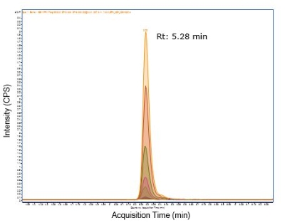 Estriol Multiple reaction monitoring chromatogram of Blank injection