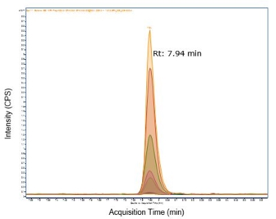 Estrone Multiple reaction monitoring chromatogram of 17α-Ethynylestradiol