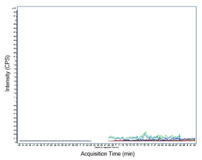 Extracted reagent water blank injection Multiple reaction monitoring chromatogram of Blank injection