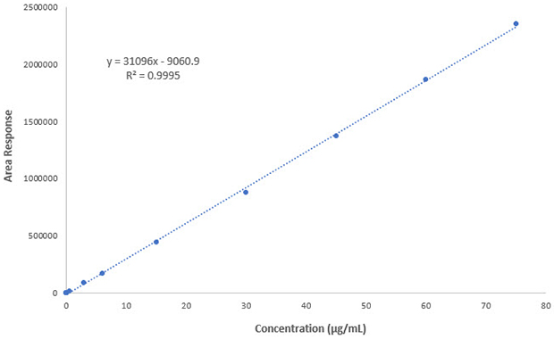 Linearity plot of Besifloxacin reference standard Linearity plot obtained for analysis of besifloxacin on Chromolith® SpeedROD RP-18e column