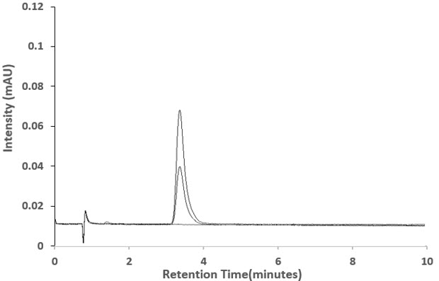 LOQ and LOD chromatograms of Besifloxacin overlaid with blank Chromatograms showing peaks obtained for the LOQ and LOD estimation of besifloxacin on Chromolith® SpeedROD RP-18e column