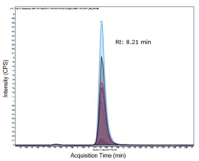 Testosterone Multiple reaction monitoring chromatogram of Testosterone
