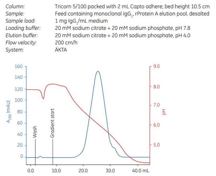Establishing suitable conditions Establishing suitable conditions for DoE