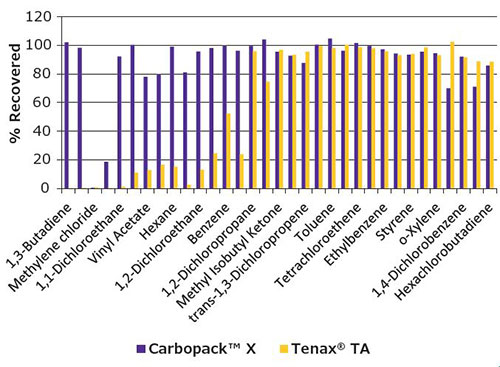 High Purity Carbon Adsorbents for Sample Preparation and Chromatographic Applications A bar graph displaying the percentage of recovered substances using two different types of adsorbents, Carbopack™ X and Tenax® TA. The vertical axis is labeled ‘% Recovered’ and ranges from 0 to 120, while the horizontal axis lists various substances such as 1,3-Butadiene, Methylene Chloride, Vinyl Acetate, Benzene, Toluene, Styrene, and several others. Each substance has two bars adjacent to each other representing the recovery percentage by Carbopack™ X (in blue) and Tenax® TA (in orange). Most substances show a high recovery rate close to or at 100% for both adsorbents with slight variations between them.