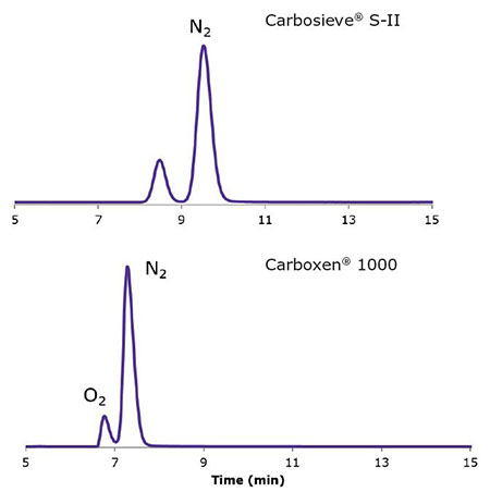 High Purity Carbon Adsorbents for Sample Preparation and Chromatographic Applications The image displays two gas chromatography graphs, each with a single prominent peak. The top graph is labeled ‘Carbosieve® S-II’ and shows a peak for nitrogen (N2) around the 7-minute mark. The bottom graph is labeled ‘Carboxen® 1000’ and shows two peaks, one for nitrogen (N2) around the 7-minute mark and a smaller one for oxygen (O2) just before the 9-minute mark. Both graphs have time in minutes on the x-axis ranging from 5 to 15 minutes and are interesting as they illustrate the separation of gases using different types of adsorbents in chromatography columns.