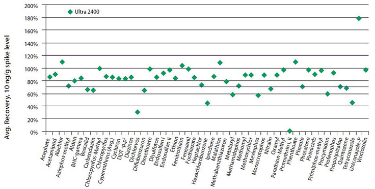 Average recoveries of pesticides from ginger powder Average recoveries of pesticides from ginger powder spiked at 10 ng/g after cleanup with 3 mL Supelclean™ Ultra 2400 SPE.