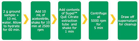 QuEChERS extraction procedure used for ginger powder QuEChERS extraction procedure used for ginger powder