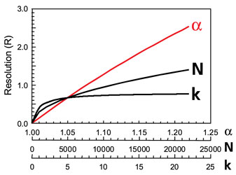 Chromatographic Selectivity Affect of Selectivity on Improving Resolution