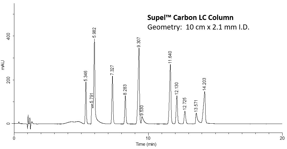 Analysis of Twelve Nucleosides on Supel™ Carbon LC Chromatograms showing peaks obtained for the analysis of Twelve Nucleosides on Supel™ Carbon LC