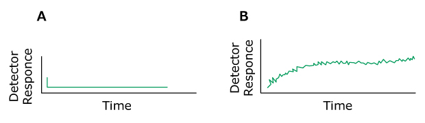 Problem Baseline Drift Two HPLC chromatograms labeled A and B, plotted with detector response on the y-axis and time on the x-axis. The chromatogram on the left (labeled A) displays normal peaks colored in green. In contrast, the chromatogram on the right (labeled B) shows the problem of baseline drift.