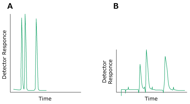 Problem Broad Peaks Two HPLC chromatograms labeled A and B, plotted with detector response on the y-axis and time on the x-axis. The chromatogram on the left (labeled A) displays normal peaks colored in green. In contrast, the chromatogram on the right (labeled B) exhibits green-colored peaks, indicating the issue of broad peaks