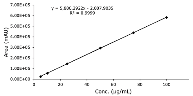 Calibration Curve Diclofenac Sodium Calibration curve for diclofenac sodium standard solution obtained using Chromolith® HighResolution RP-18 endcapped 100 x 2 mm I.D. column.