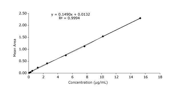 Calibration curve hydroquinone Calibration curve with mean area on y-axis and concentration in µg/mL on the x-axis, obtained for hydroquinone measured at different concentrations in the range of 0.10-15.3 µg/mL, showing a straight line starting from 0, following the equation for straight line y=mx+c with m value of 0.1490 and c value of 0.0132, along with R2 value of 0.9994