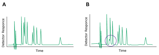 Problem Change in Peak Height Two HPLC chromatograms labeled A and B, plotted with detector response on the y-axis and time on the x-axis. The chromatogram on the left (labeled A) displays normal peaks colored in green. In contrast, the chromatogram on the right (labeled B) exhibits green-colored peaks, with one of the peaks (circled in blue) of a different height.