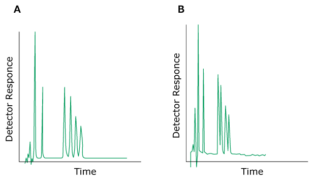 Problem Differences in Selectivity Two HPLC chromatograms labeled A and B, plotted with detector response on the y-axis and time on the x-axis. The chromatogram on the left (labeled A) displays normal peaks colored in green. In contrast, the chromatogram on the right (labeled B) shows peaks closer together than before, indicating a change in selectivity.