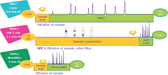 Diagram comparing HPLC and UHPLC methods with retention times, sample preparation, and filtration steps, featuring purple peaks for HPLC, UHPLC Sub 2 µm, and UHPLC Monolithic.