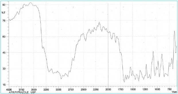 Aripiprazole monograph An infrared (IR) spectrum, which plots percent transmittance on the vertical axis against wavenumber (in cm⁻¹) on the horizontal axis, ranging from 4000 to 650 cm⁻¹. The IR spectrum exhibits several distinct peaks and troughs, with broad absorption in the region between 3200 and 3500 cm⁻¹, indicating the presence of N–H or O–H stretching. The spectrum also shows complex fingerprint region activity between 1800 and 700 cm⁻¹, where sharp and multiple peaks occur, suggesting a variety of functional groups and bond vibrations, including possible aromatic C–H bending and C–N or C–O stretching. The transmittance ranges from about 15% to 90%, with lower transmittance indicating stronger absorption. The graph is labeled "ARIPIPRAZOLE USP" in the bottom left corner, signifying that this spectrum corresponds to the standard compound aripiprazole. The plot line is thin and continuous, fluctuating across the graph to represent the compound’s characteristic absorbance pattern.