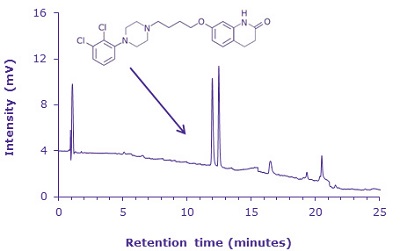 HPLC-UV chromatogram aripiprazole A chromatogram displaying a plot of intensity in millivolts on the vertical axis versus retention time in minutes on the horizontal axis, which ranges from 0 to 25 minutes. The chromatogram shows a series of peaks, with several prominent ones appearing between 12 and 15 minutes, indicating significant analyte presence in that region. There are also smaller peaks scattered throughout the rest of the time range, with a particularly strong peak at around 2 minutes. An arrow points to the region of the main peaks near the center of the graph. Above the chromatogram, there is a chemical structure featuring a molecular backbone with two chlorine-substituted aromatic rings, a piperazine ring, a chain containing an ether linkage, and a substituted quinolinone moiety, representing the chemical structure of aripiprazole.