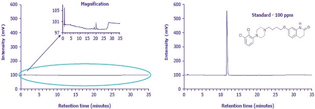 intensity-retention-time-graphs Two chromatographic plots side by side, each showing intensity in millivolts on the vertical axis against retention time in minutes on the horizontal axis, which ranges from 0 to 35 minutes. The plot on the left shows a nearly flat line with low signal intensity around 100 millivolts, with a highlighted oval shape around this baseline area and a magnified inset above the graph. The magnified inset zooms in on the slight variations in the low signal, displaying minor peaks between 5 and 35 minutes. The plot on the right shows a significantly higher intensity spike at around the 5-minute mark, reaching nearly 500 millivolts, followed by a flat baseline. Above this right-hand graph is a structural diagram of a molecule with a multiring system, including a piperazine ring, two chlorine-substituted aromatic rings, a flexible linker with an ether bond, and a quinolinone moiety, indicating the chemical structure of the compound being measured. The overall appearance contrasts a nearly undetectable signal in the left graph with a strong, clear peak in the right graph, suggesting a comparison between a blank or low concentration sample and a standard at 100 parts per million.