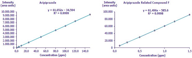concentration-levels Two linear calibration graphs side by side. Both graphs plot concentration in parts per million (ppm) on the horizontal axis against intensity in area units on the vertical axis. The graph on the left is labeled "Aripiprazole" and shows a linear trend line passing through seven plotted data points. The line equation is y = 61.652x - 34.594 with a coefficient of determination (R²) value of 0.9999, indicating an excellent linear fit. The horizontal axis ranges from 0 to 140 ppm, and the vertical axis ranges from 0 to 10,000,000 area units. The graph on the right is labeled "Aripiprazole Related Compound F" and also shows a linear trend line through seven data points. Its line equation is y = 61,496x - 585.6, with an R² value of 0.9998. The horizontal axis for this graph ranges from 0 to 1.5 ppm, while the vertical axis goes from 0 to 100,000 area units. Both graphs feature a fitted straight line with data points closely aligned to it, indicating high accuracy in the linearity of response over the specified concentration ranges.