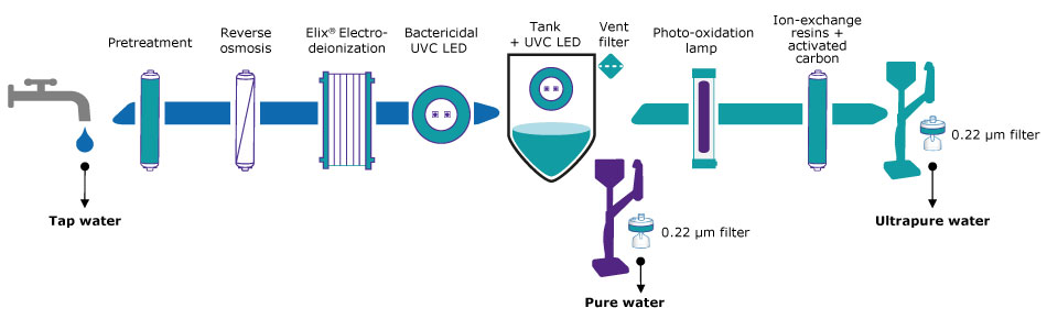 Flow schematic of a Milli-Q IQ 7 series pure and ultrapure lab water purification system 纯水与超纯水净化系统的流程示意图。