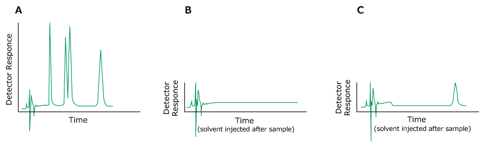 Problem Ghost Peaks Three HPLC chromatograms labeled A, B, and C plotted with detector response on the y-axis and time on the x-axis. The chromatogram on the left (labeled A) displays green-colored peaks as obtained for a previous sample. The chromatogram in the middle (labeled B) is a normal one obtained after injection of a solvent after the sample without any ghost peak, whereas the right (labeled C) exhibits green-colored peaks, including a ghost peak.