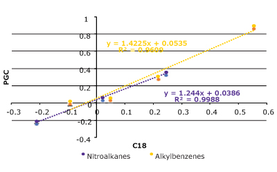 Hydrophobicity comparison between PGC and C18 with a set of nitroalkanes and alkylbenzenes