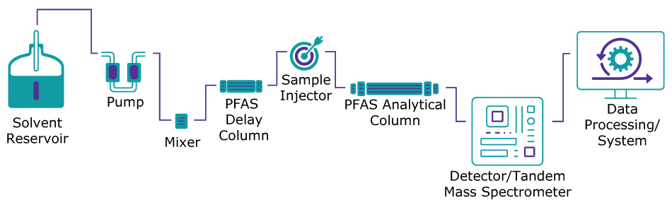 LC-MS/MS instrument including a PFAS delay column Flow schematic of an LC-MS/MS instrument in the order of solvent reservoir, pump, mixer, PFAS delay column, sample injector, PFAS analytical column, detector/tandem mass spectrometer, and data processing system
