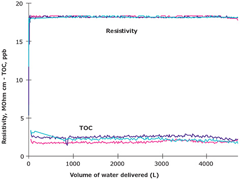 Levels of Resistivity measured continuously and TOC Continuous resistivity and TOC measurements as a function of volume produced by a Milli-Q® ultrapure water system.