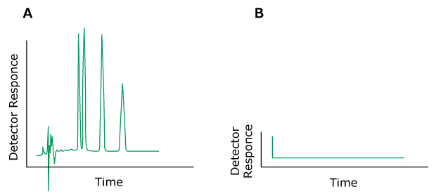 Problem No Flow Two HPLC chromatograms labeled A and B, plotted with detector response on the y-axis and time on the x-axis. The chromatogram on the left (labeled A) displays normal peaks colored in green. In contrast, the chromatogram on the right (labeled B) exhibits green-colored peaks, indicating the issue of no flow.
