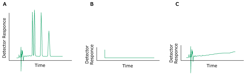 Problem No Peaks Three HPLC chromatograms labeled A, B, and C plotted with detector response on the y-axis and time on the x-axis. The chromatogram on the left (labeled A) displays normal peaks colored in green. In contrast, the chromatograms in the middle (labeled B) and right (labeled C) exhibit green-colored peaks, indicating the problem of no peaks or very small peaks.