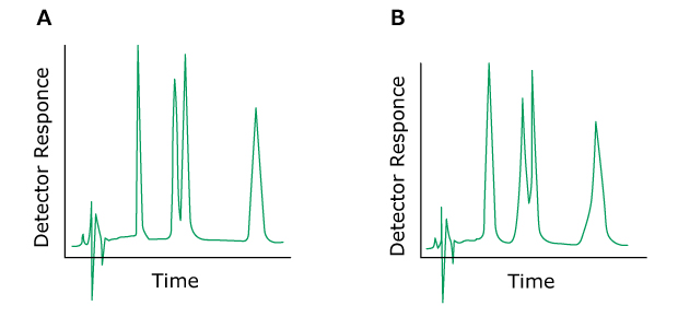 Problem Peak Fronting Two HPLC chromatograms labeled A and B, plotted with detector response on the y-axis and time on the x-axis. The chromatogram on the left (labeled A) displays normal peaks colored in green. In contrast, the chromatogram on the right (labeled B) exhibits green-colored peaks, indicating the issue of fronting peaks.