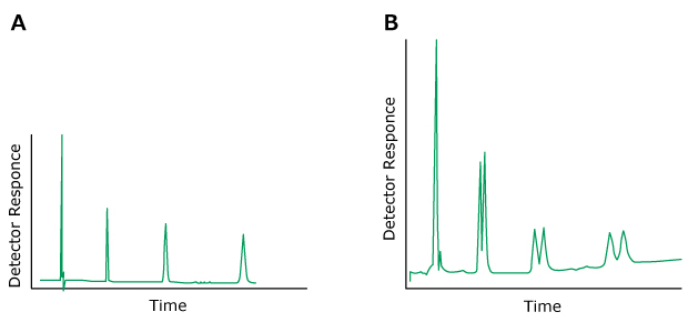 Problem Peaks with shoulders or split peaks Two HPLC chromatograms labeled A and B, plotted with detector response on the y-axis and time on the x-axis. The chromatogram on the left (labeled A) displays normal peaks colored in green. In contrast, the chromatogram on the right (labeled B) exhibits split green-colored peaks.