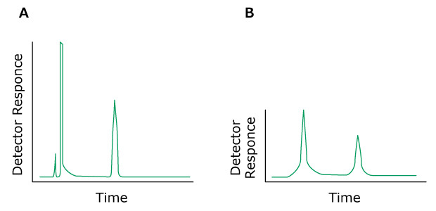 Problem Rounded Peaks Two HPLC chromatograms labeled A and B, plotted with detector response on the y-axis and time on the x-axis. The chromatogram on the left (labeled A) displays normal peaks colored in green. In contrast, the chromatogram on the right (labeled B) exhibits green-colored peaks, showing rounded peaks.