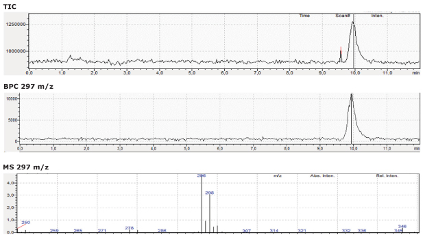 Separation Diclofenac Sodium LC-MS chromatogram for diclofenac sodium standard solution obtained using FPP 1.7 μm hybrid silica C18 column 100 x 2.1 mm I.D.