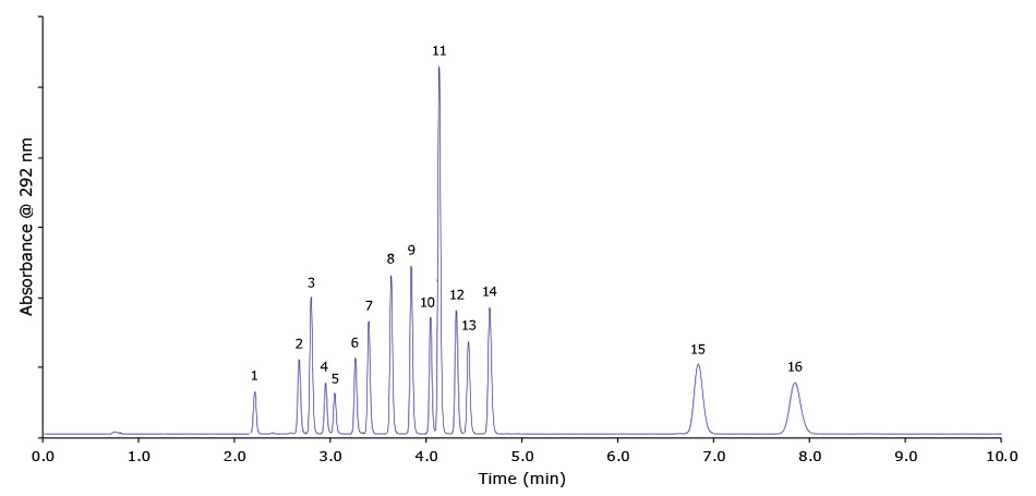 Separation of polycyclic aromatic hydrocarbons acc. to EU 15 + 1 using an Ascentis® Express PAH HPLC Column Separation of polycyclic aromatic hydrocarbons acc. to EU 15 + 1 using an Ascentis® Express PAH HPLC Column