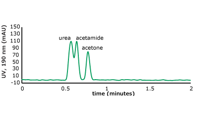 Set 1 & 2 chromatograms on PGC.